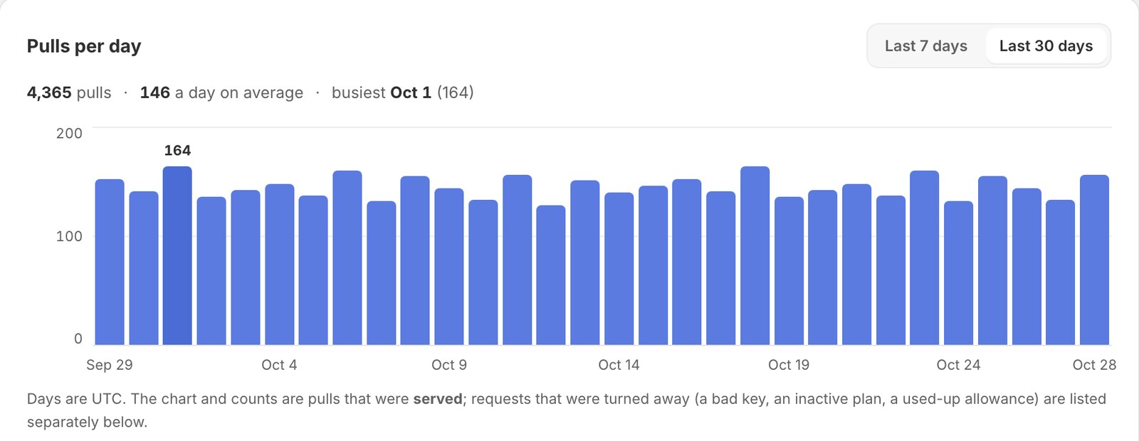 Usage: feed pulls per day over the last 30 days