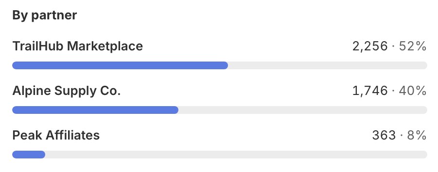 Usage by partner